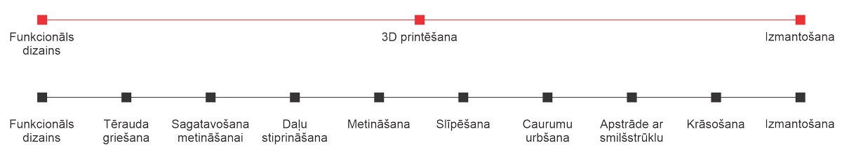 3d printing process